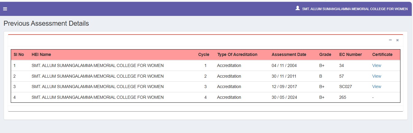 NAAC results all cycles